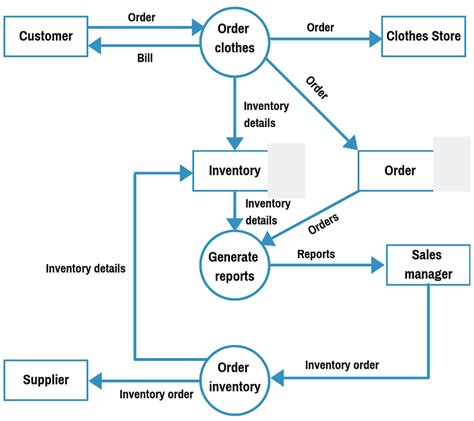 data flow diagram level 1